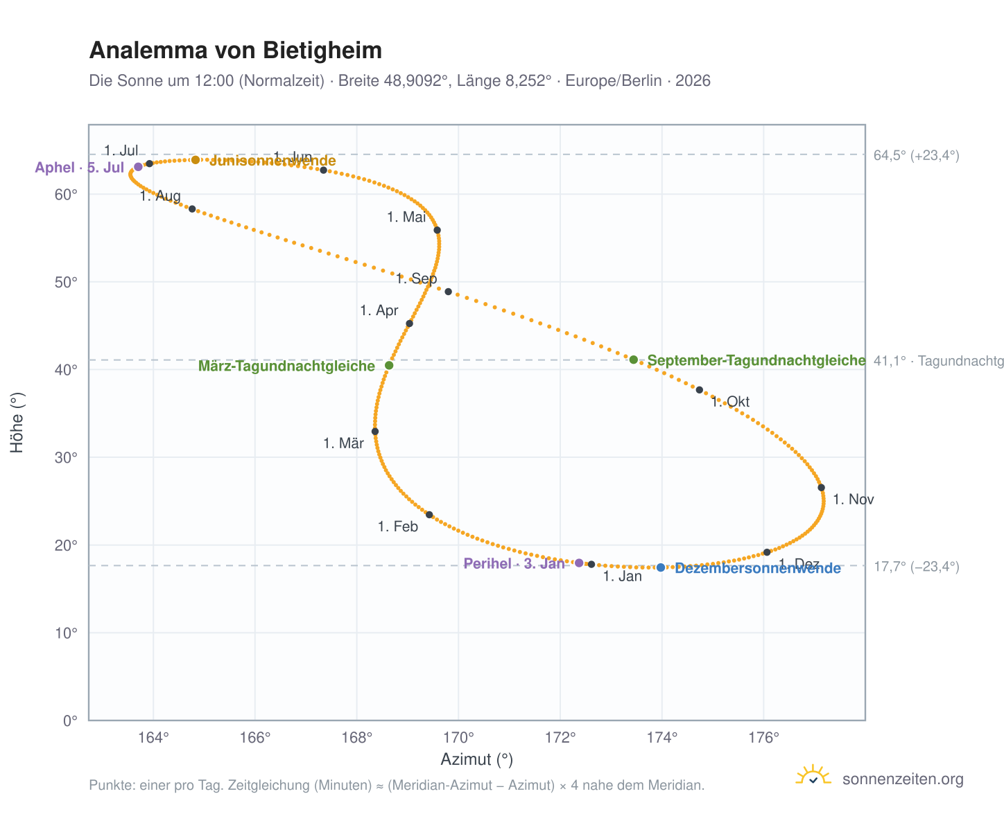 Analemma-Diagramm für Bietigheim: die Sonne um 12:00 (Normalzeit) im Jahresverlauf