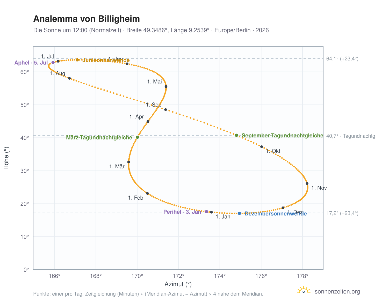 Analemma-Diagramm für Billigheim: die Sonne um 12:00 (Normalzeit) im Jahresverlauf