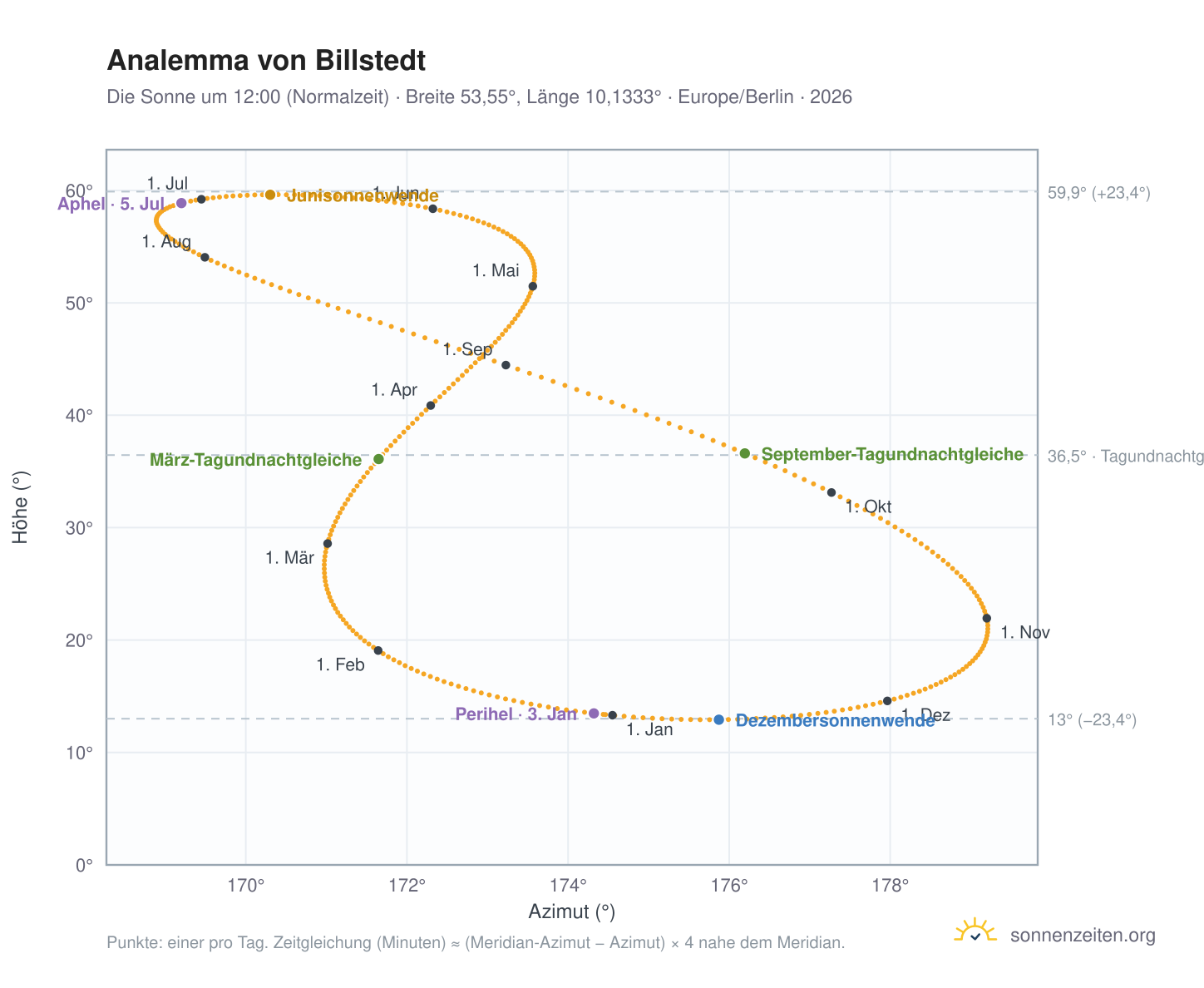Analemma-Diagramm für Hamburg-Billstedt: die Sonne um 12:00 (Normalzeit) im Jahresverlauf