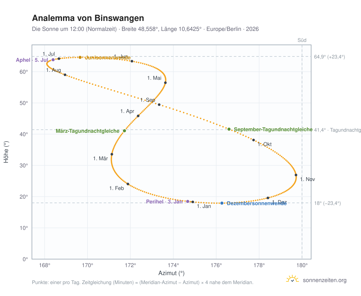 Analemma-Diagramm für Binswangen: die Sonne um 12:00 (Normalzeit) im Jahresverlauf