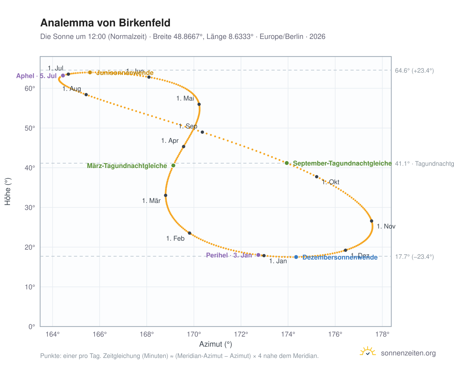 Analemma-Diagramm für Birkenfeld: die Sonne um 12:00 (Normalzeit) im Jahresverlauf