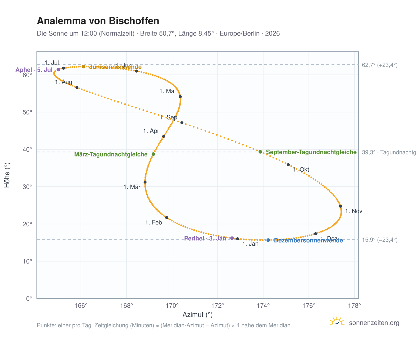 Analemma-Diagramm für Bischoffen: die Sonne um 12:00 (Normalzeit) im Jahresverlauf