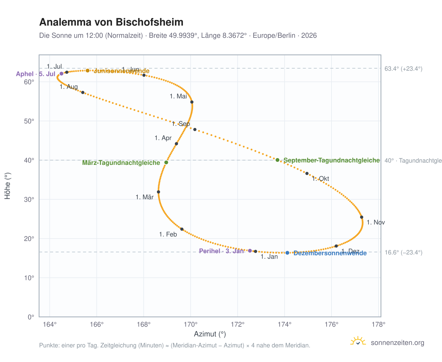 Analemma-Diagramm für Bischofsheim: die Sonne um 12:00 (Normalzeit) im Jahresverlauf