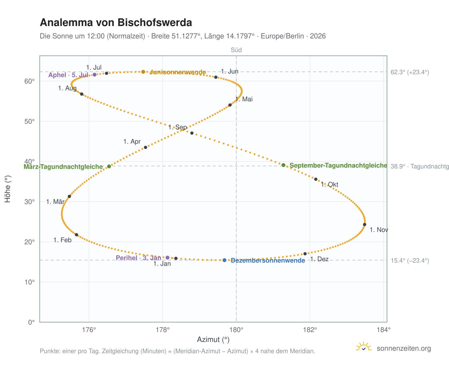 Analemma-Diagramm für Bischofswerda: die Sonne um 12:00 (Normalzeit) im Jahresverlauf