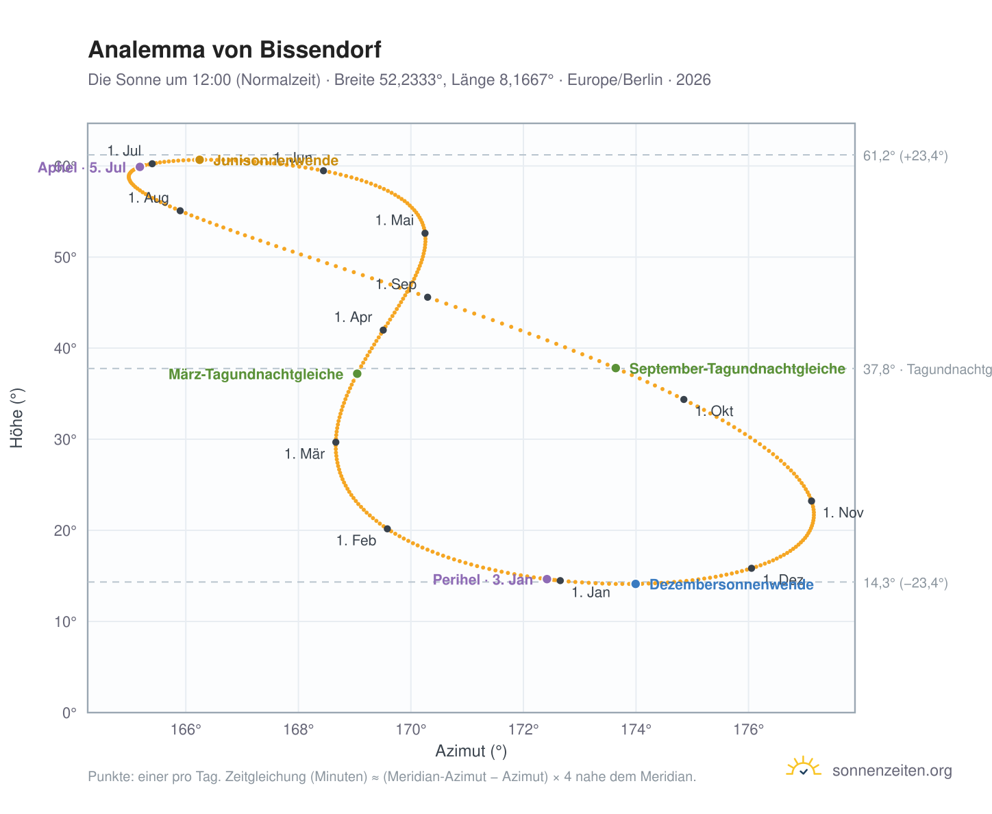 Analemma-Diagramm für Bissendorf: die Sonne um 12:00 (Normalzeit) im Jahresverlauf