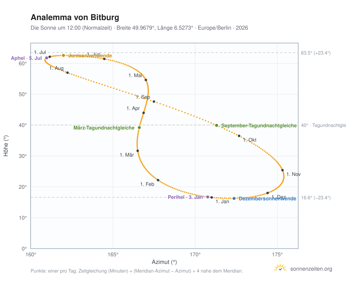 Analemma-Diagramm für Bitburg: die Sonne um 12:00 (Normalzeit) im Jahresverlauf