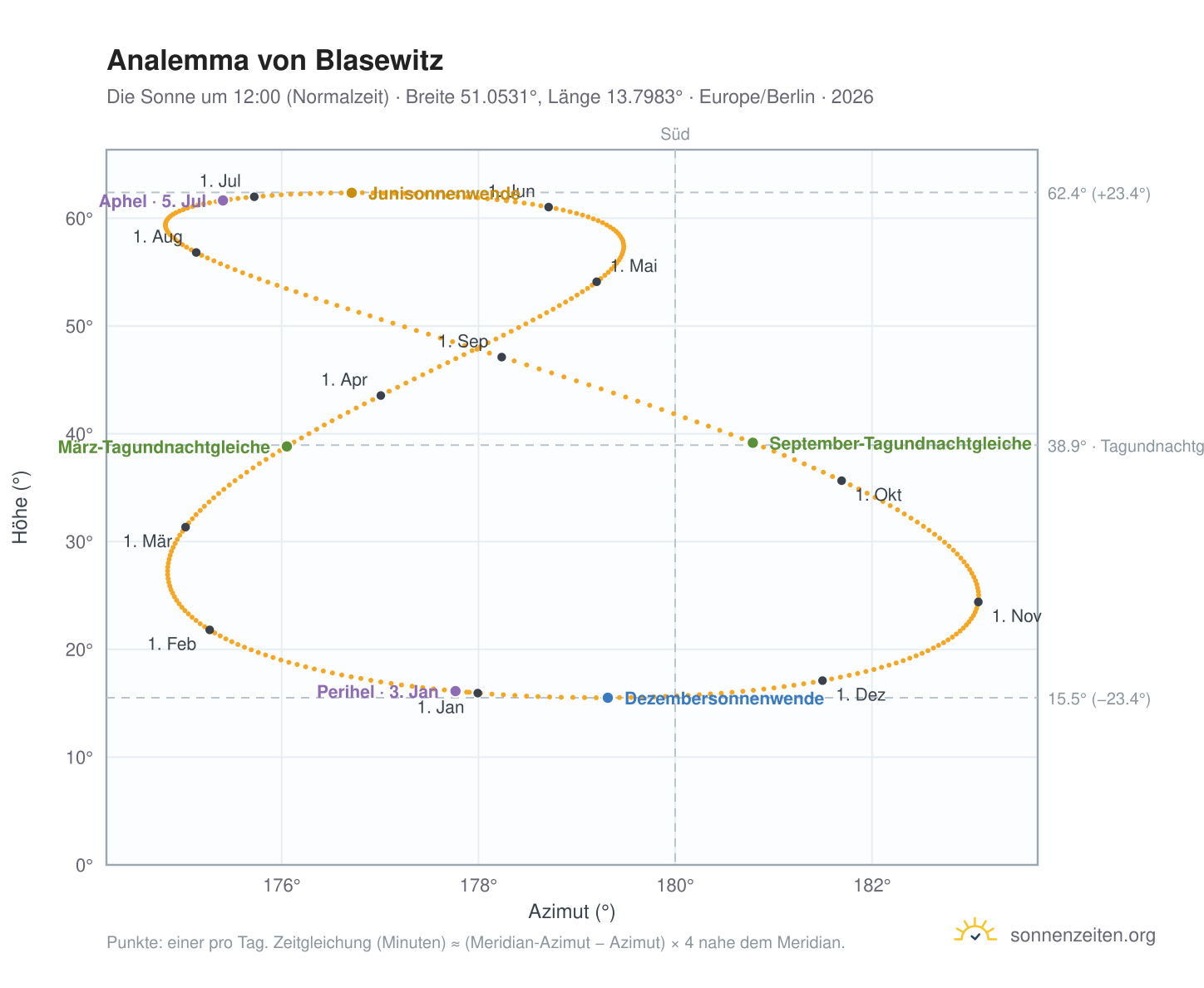 Analemma-Diagramm für Blasewitz: die Sonne um 12:00 (Normalzeit) im Jahresverlauf