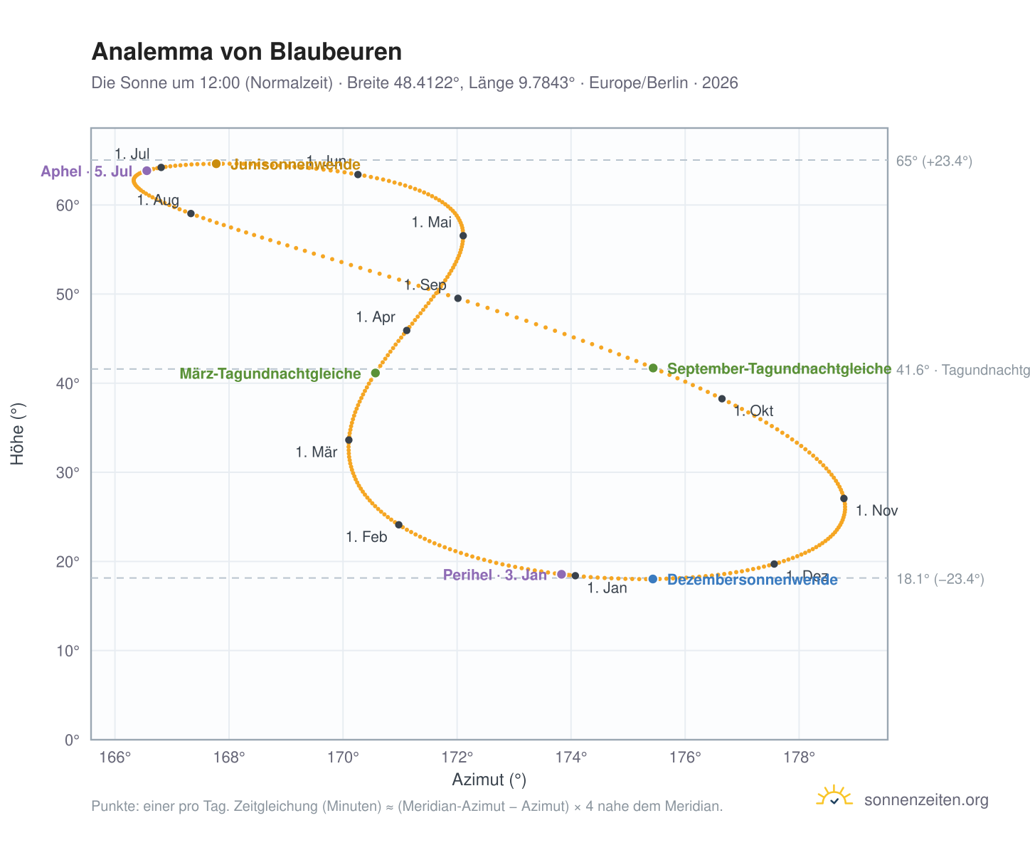 Analemma-Diagramm für Blaubeuren: die Sonne um 12:00 (Normalzeit) im Jahresverlauf