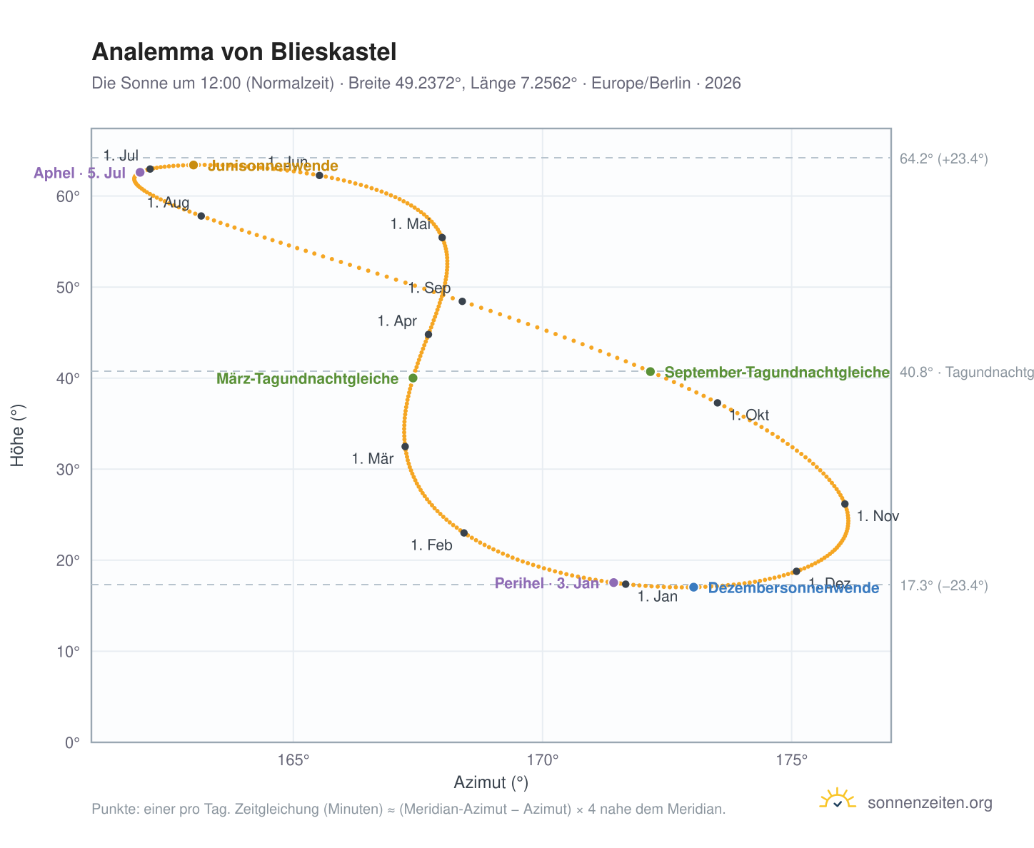 Analemma-Diagramm für Blieskastel: die Sonne um 12:00 (Normalzeit) im Jahresverlauf