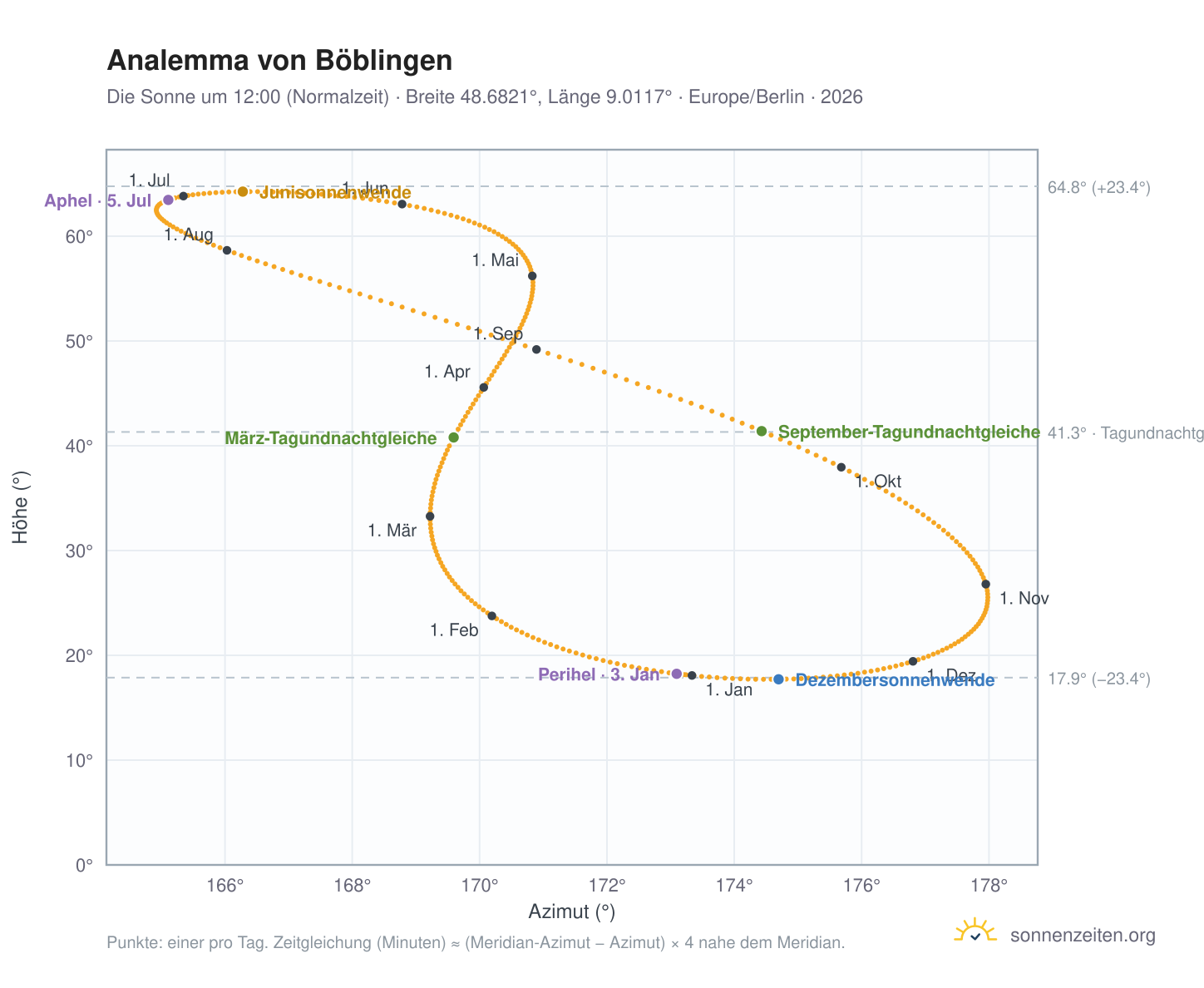 Analemma-Diagramm für Böblingen: die Sonne um 12:00 (Normalzeit) im Jahresverlauf