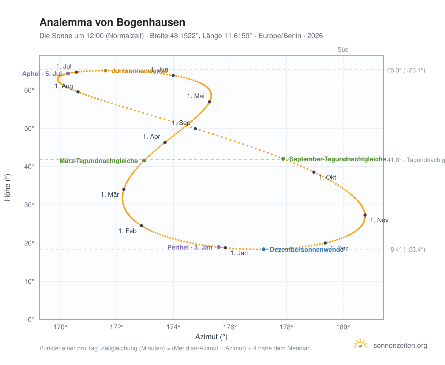 Analemma-Diagramm für Bogenhausen: die Sonne um 12:00 (Normalzeit) im Jahresverlauf