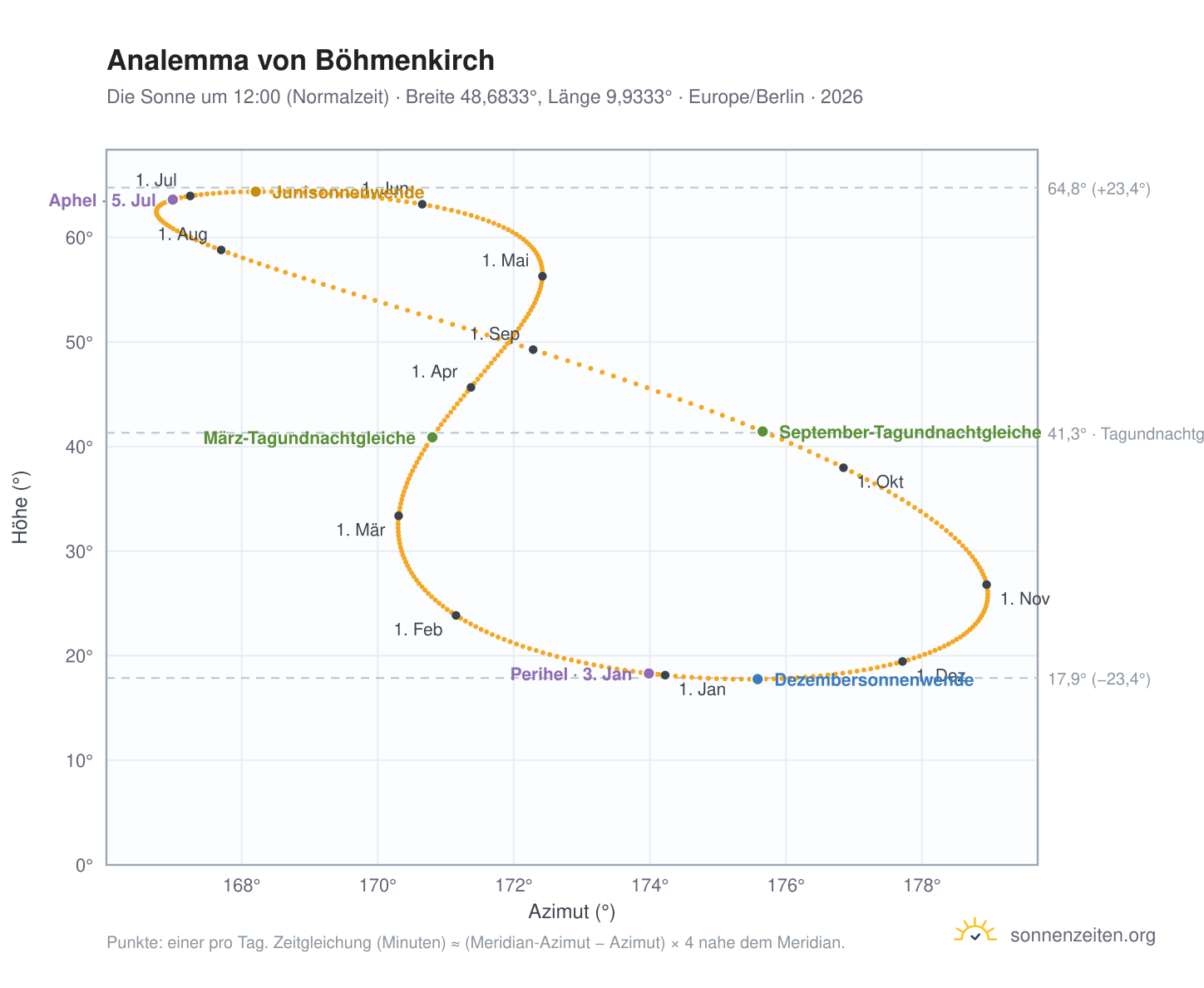 Analemma-Diagramm für Böhmenkirch: die Sonne um 12:00 (Normalzeit) im Jahresverlauf