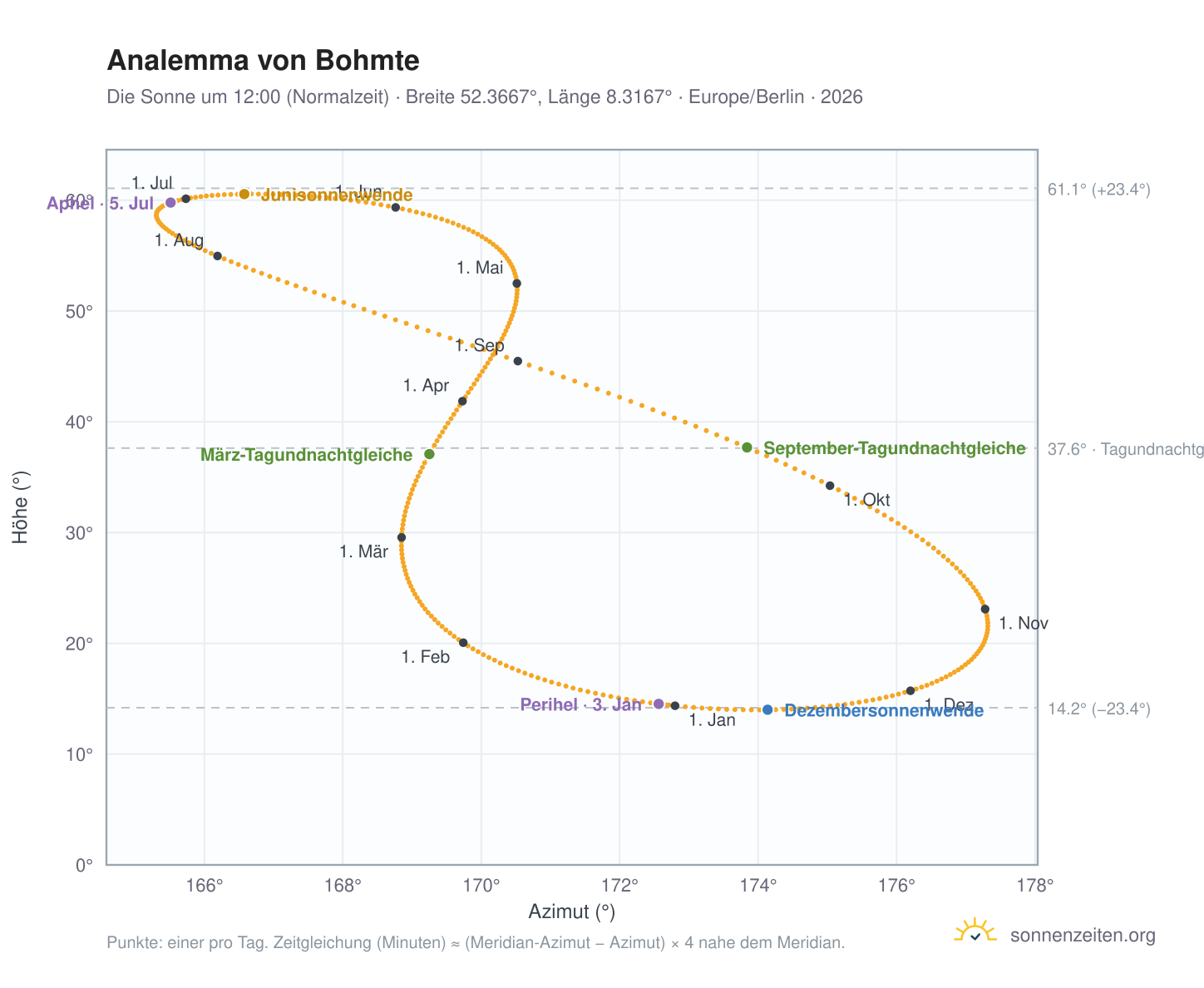Analemma-Diagramm für Bohmte: die Sonne um 12:00 (Normalzeit) im Jahresverlauf