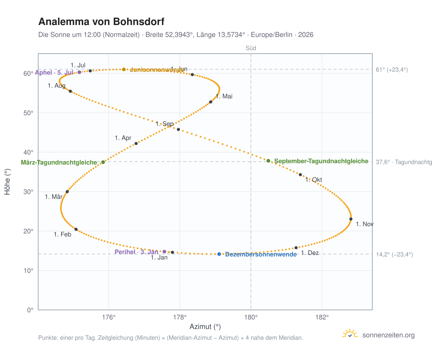 Analemma-Diagramm für Berlin-Bohnsdorf: die Sonne um 12:00 (Normalzeit) im Jahresverlauf