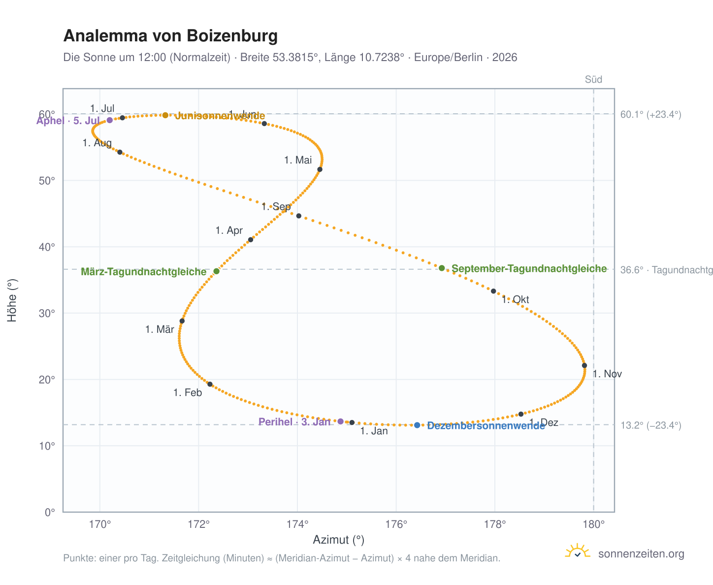 Analemma-Diagramm für Boizenburg/Elbe: die Sonne um 12:00 (Normalzeit) im Jahresverlauf