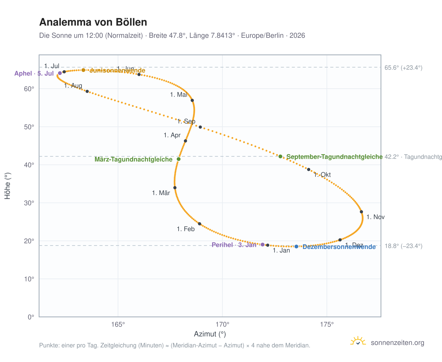 Analemma-Diagramm für Böllen: die Sonne um 12:00 (Normalzeit) im Jahresverlauf