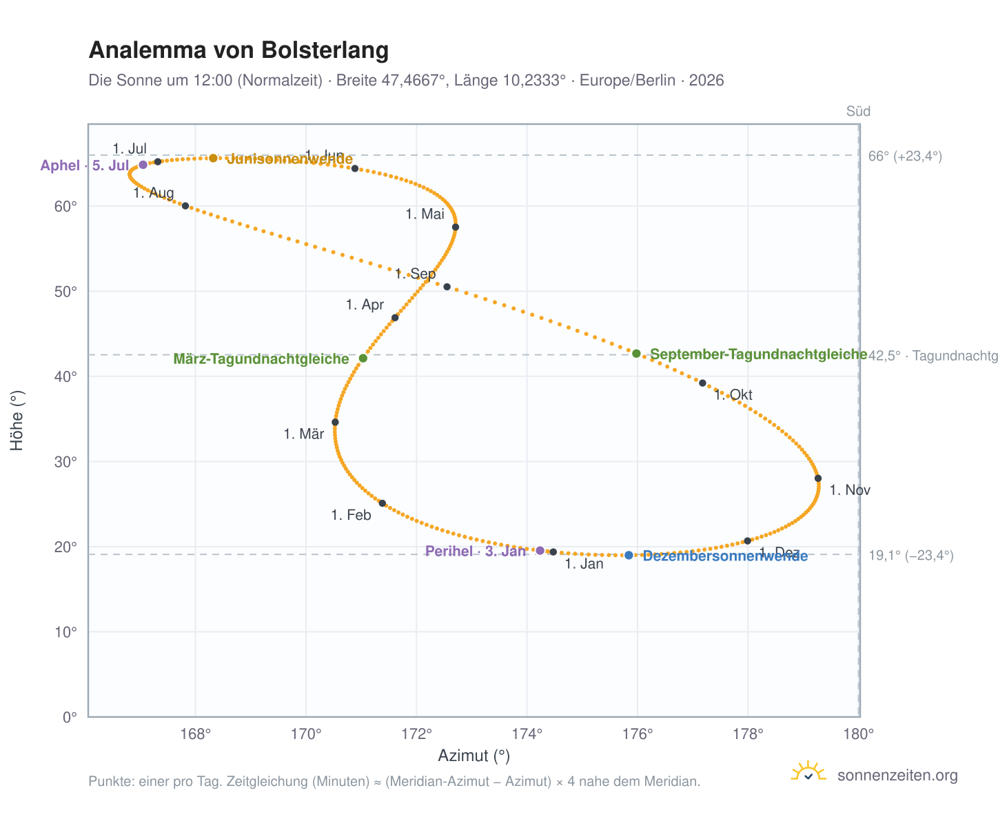 Analemma-Diagramm für Bolsterlang: die Sonne um 12:00 (Normalzeit) im Jahresverlauf