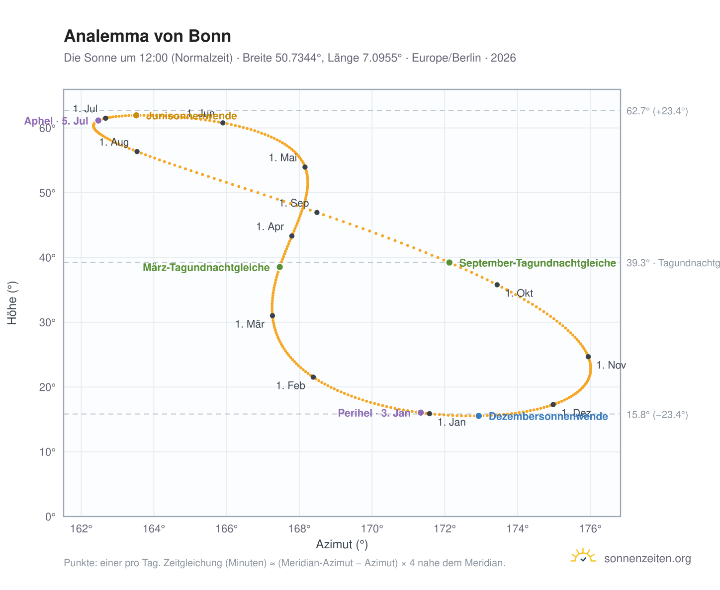 Analemma-Diagramm für Bonn: die Sonne um 12:00 (Normalzeit) im Jahresverlauf