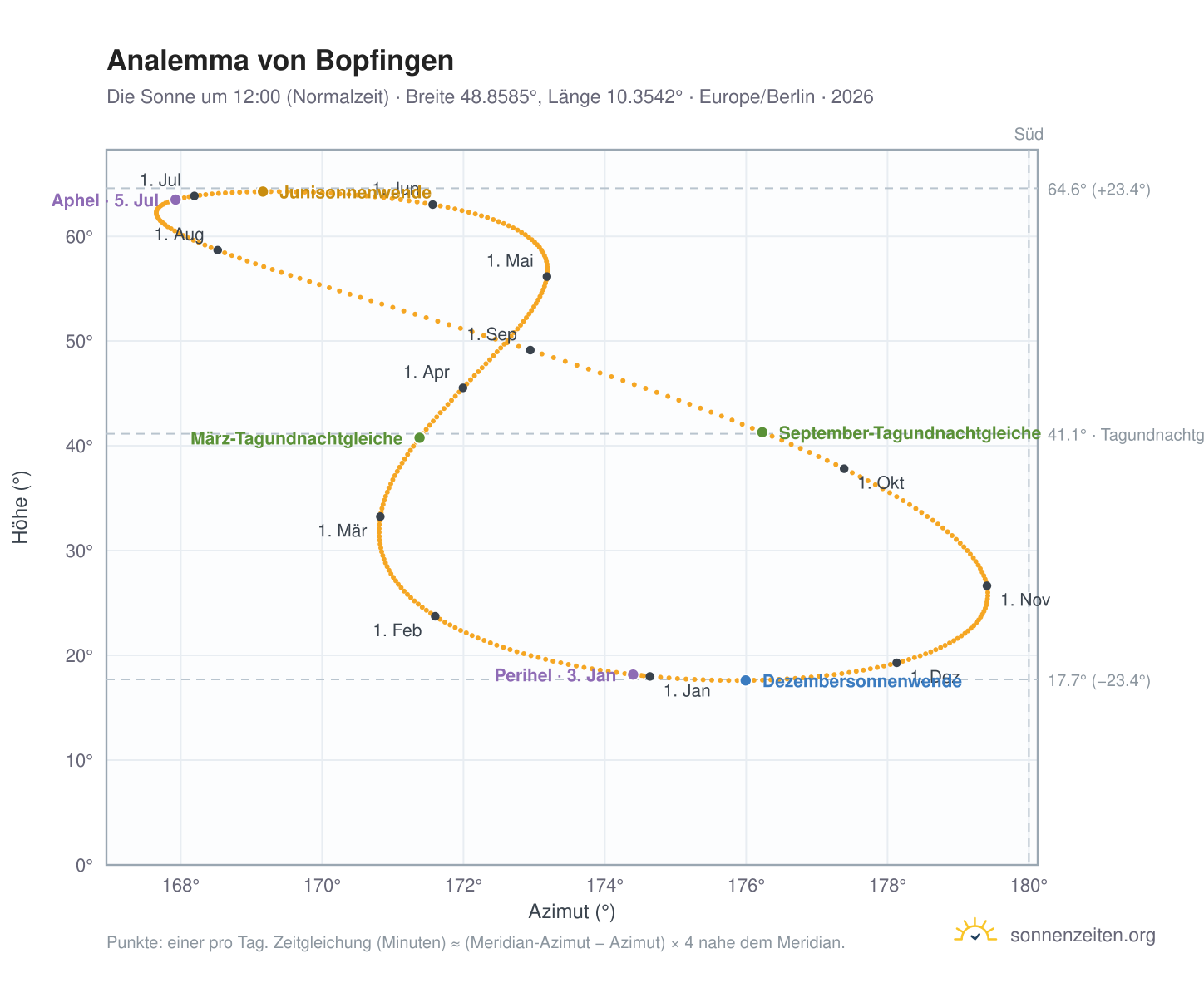 Analemma-Diagramm für Bopfingen: die Sonne um 12:00 (Normalzeit) im Jahresverlauf