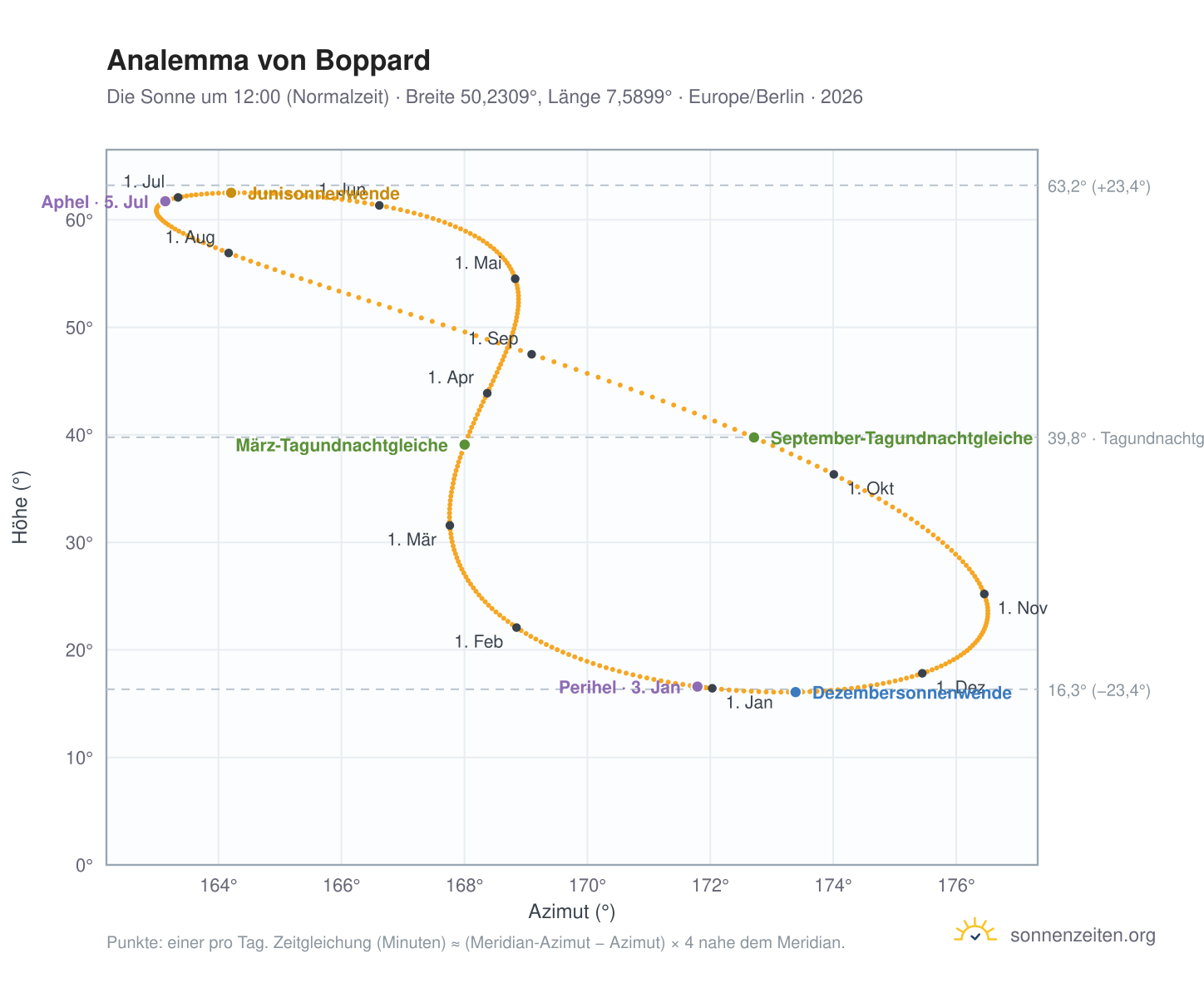 Analemma-Diagramm für Boppard: die Sonne um 12:00 (Normalzeit) im Jahresverlauf