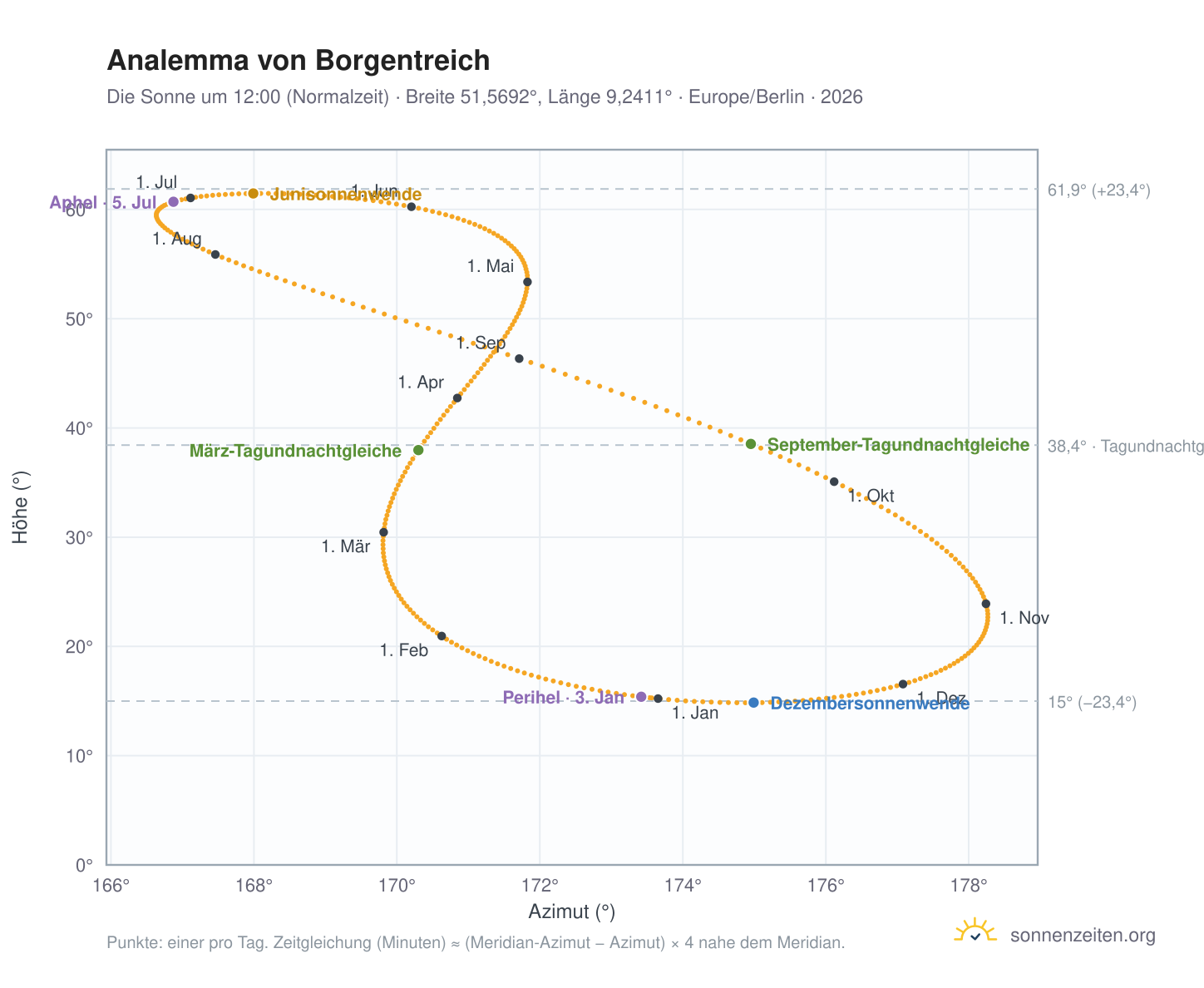 Analemma-Diagramm für Borgentreich: die Sonne um 12:00 (Normalzeit) im Jahresverlauf
