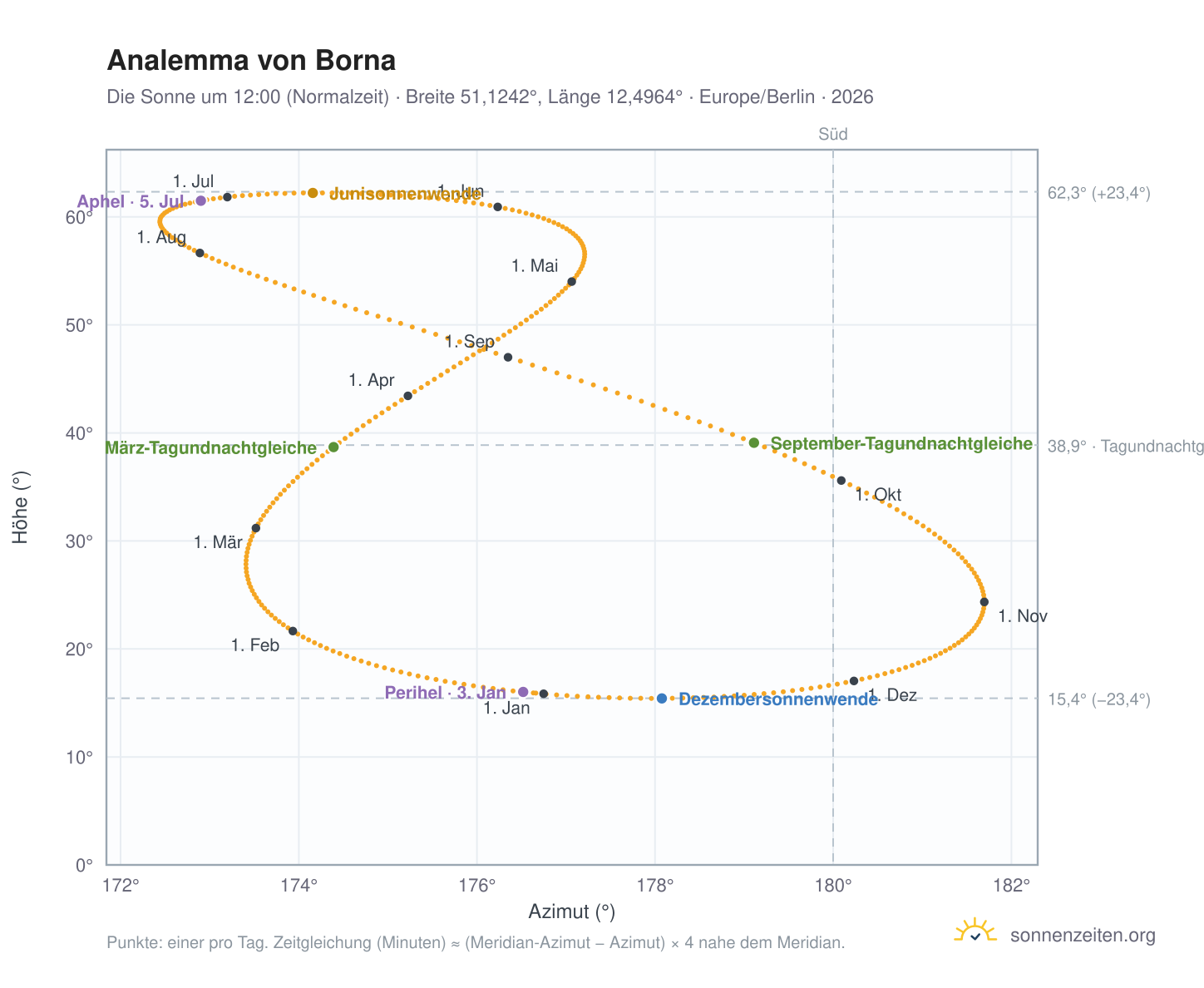 Analemma-Diagramm für Borna: die Sonne um 12:00 (Normalzeit) im Jahresverlauf
