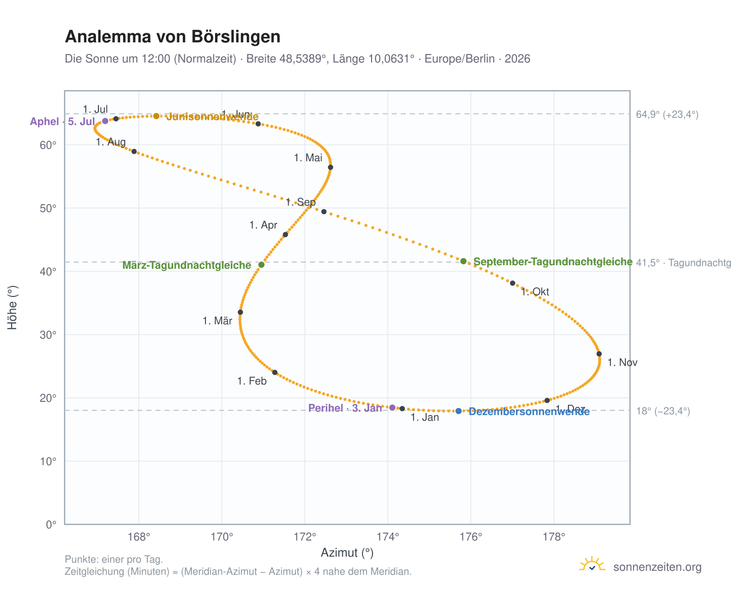Analemma-Diagramm für Börslingen: die Sonne um 12:00 (Normalzeit) im Jahresverlauf