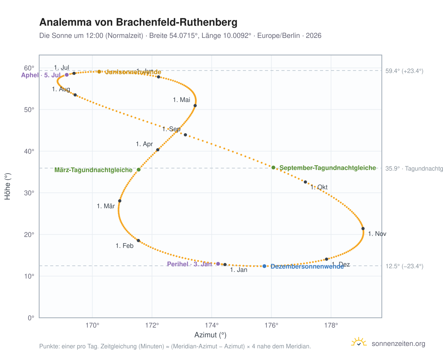 Analemma-Diagramm für Brachenfeld-Ruthenberg: die Sonne um 12:00 (Normalzeit) im Jahresverlauf
