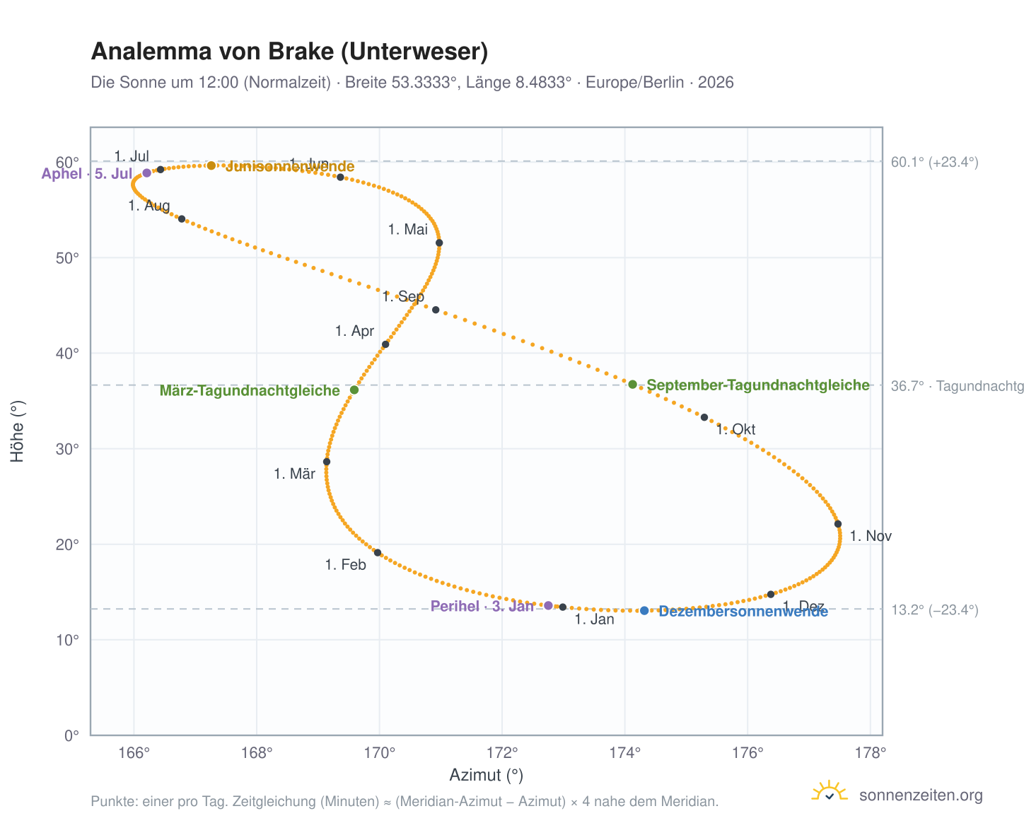 Analemma-Diagramm für Brake: die Sonne um 12:00 (Normalzeit) im Jahresverlauf