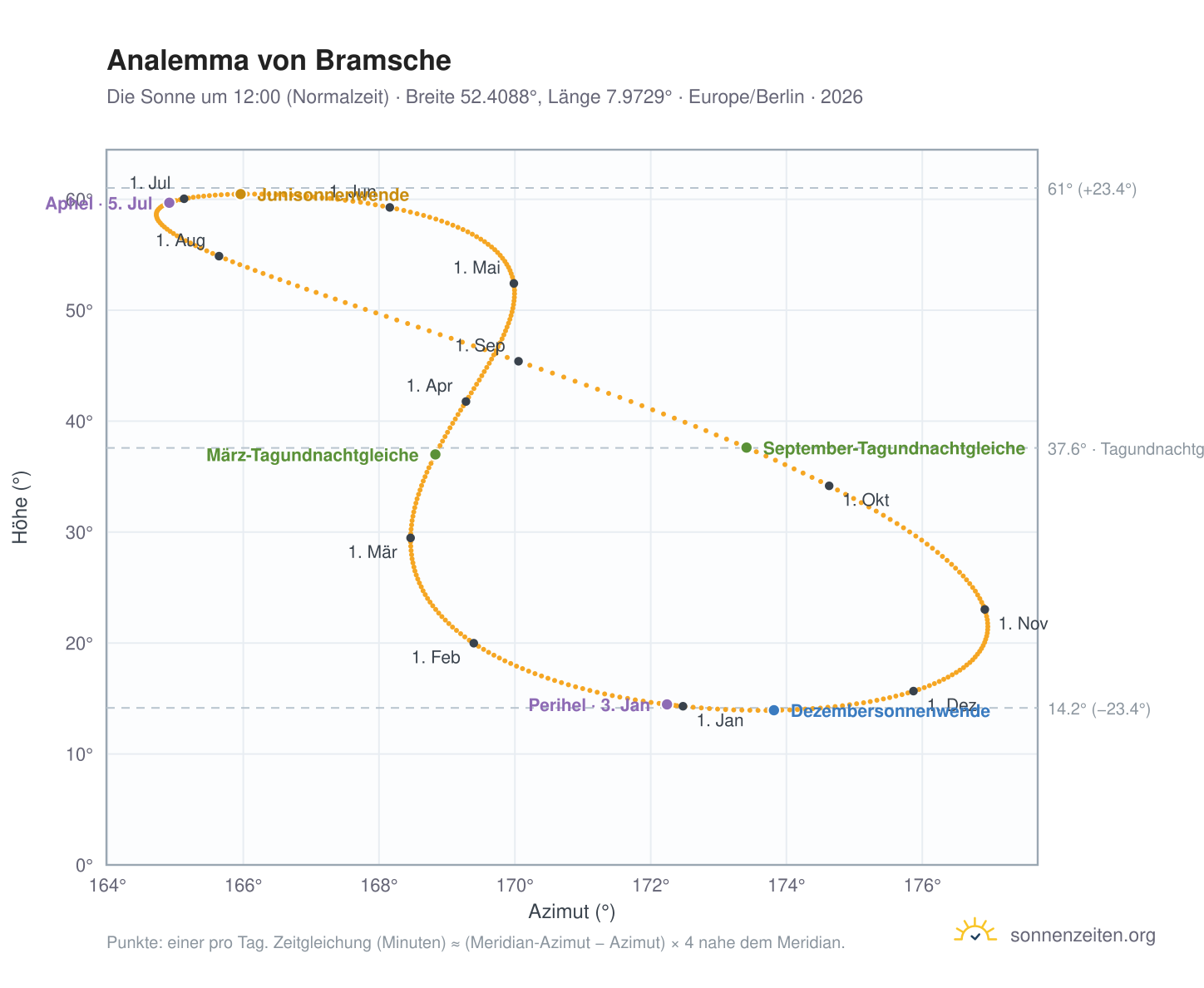 Analemma-Diagramm für Bramsche: die Sonne um 12:00 (Normalzeit) im Jahresverlauf
