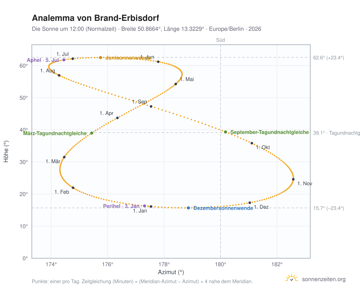 Analemma-Diagramm für Brand-Erbisdorf: die Sonne um 12:00 (Normalzeit) im Jahresverlauf