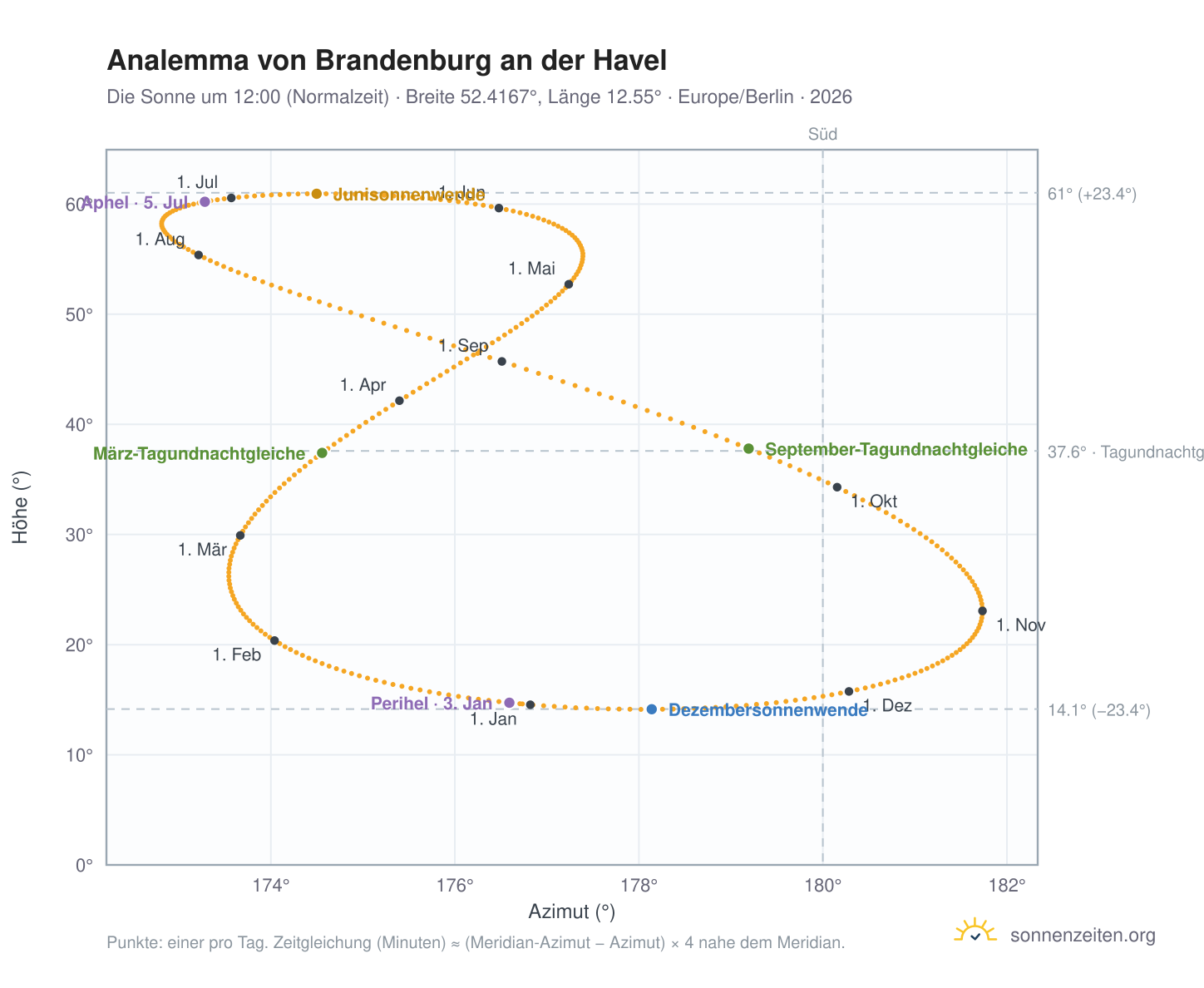 Analemma-Diagramm für Brandenburg an der Havel: die Sonne um 12:00 (Normalzeit) im Jahresverlauf
