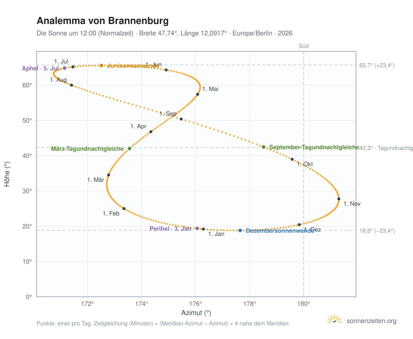 Analemma-Diagramm für Brannenburg: die Sonne um 12:00 (Normalzeit) im Jahresverlauf