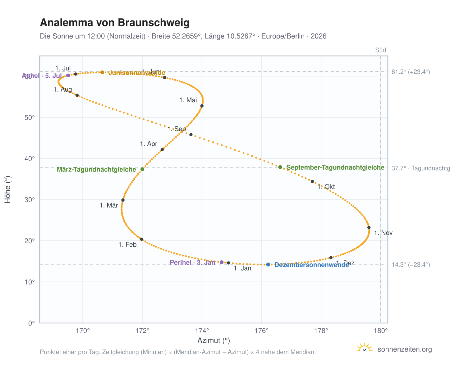Analemma-Diagramm für Braunschweig: die Sonne um 12:00 (Normalzeit) im Jahresverlauf