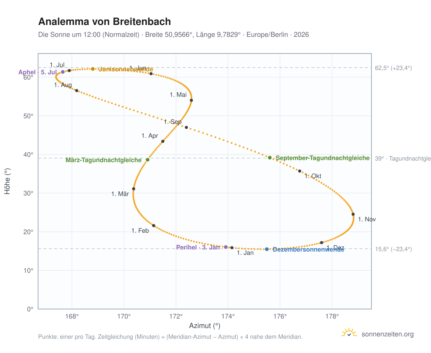 Analemma-Diagramm für Breitenbach: die Sonne um 12:00 (Normalzeit) im Jahresverlauf