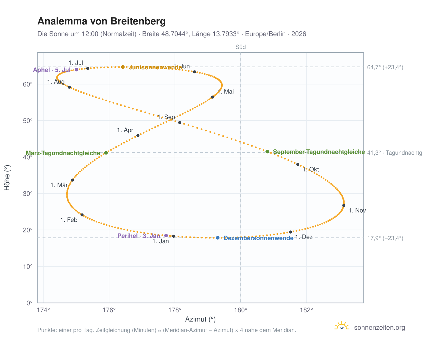 Analemma-Diagramm für Breitenberg: die Sonne um 12:00 (Normalzeit) im Jahresverlauf