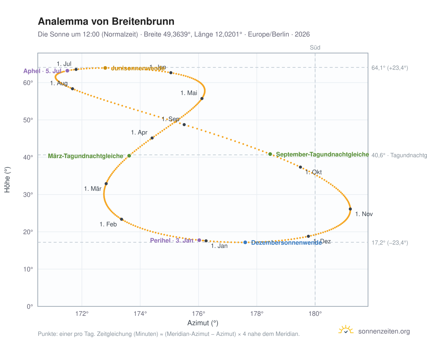 Analemma-Diagramm für Breitenbrunn: die Sonne um 12:00 (Normalzeit) im Jahresverlauf