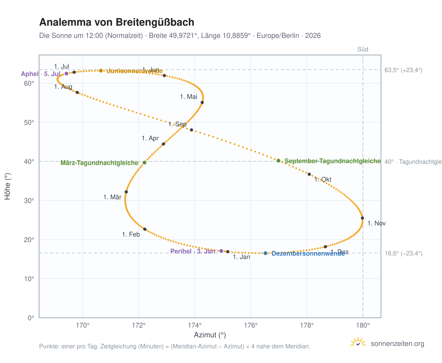 Analemma-Diagramm für Breitengüßbach: die Sonne um 12:00 (Normalzeit) im Jahresverlauf
