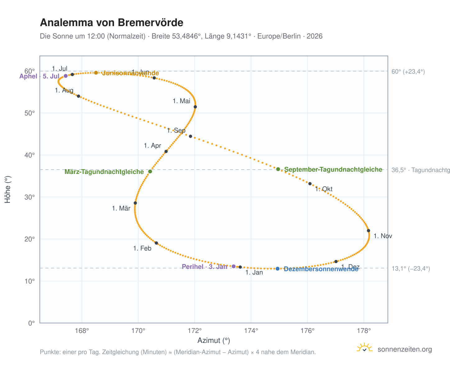 Analemma-Diagramm für Bremervörde: die Sonne um 12:00 (Normalzeit) im Jahresverlauf