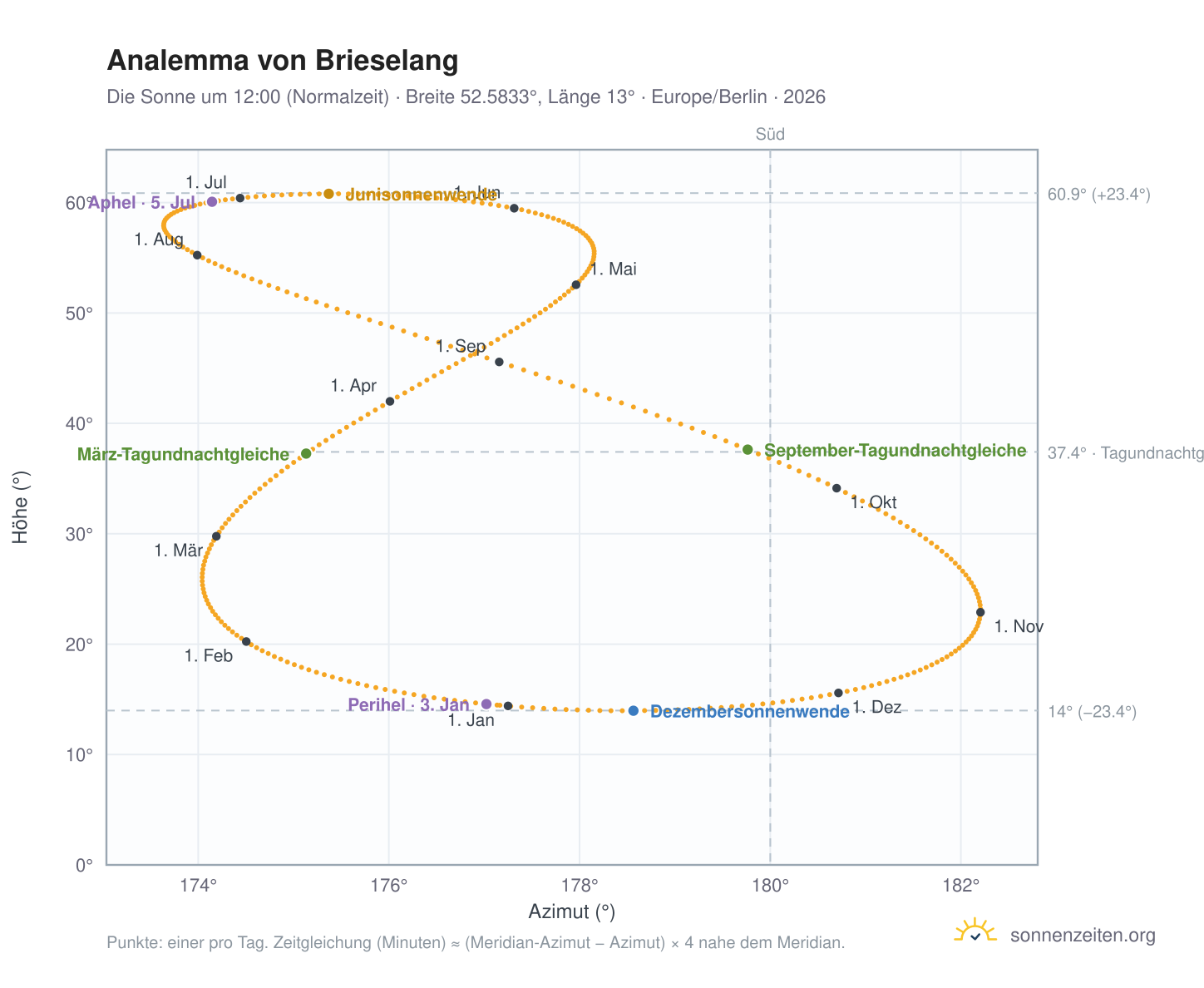 Analemma-Diagramm für Brieselang: die Sonne um 12:00 (Normalzeit) im Jahresverlauf