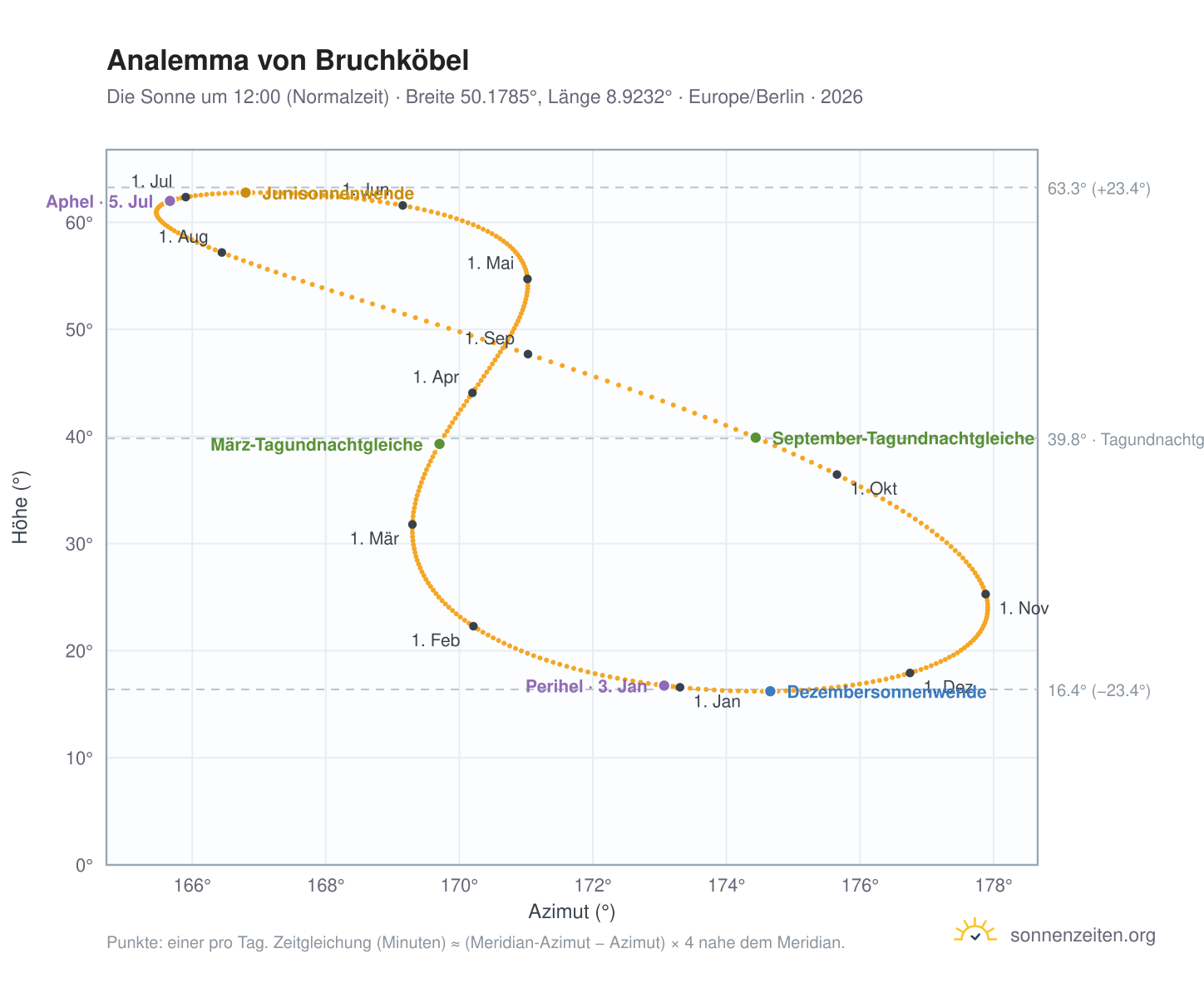 Analemma-Diagramm für Bruchköbel: die Sonne um 12:00 (Normalzeit) im Jahresverlauf