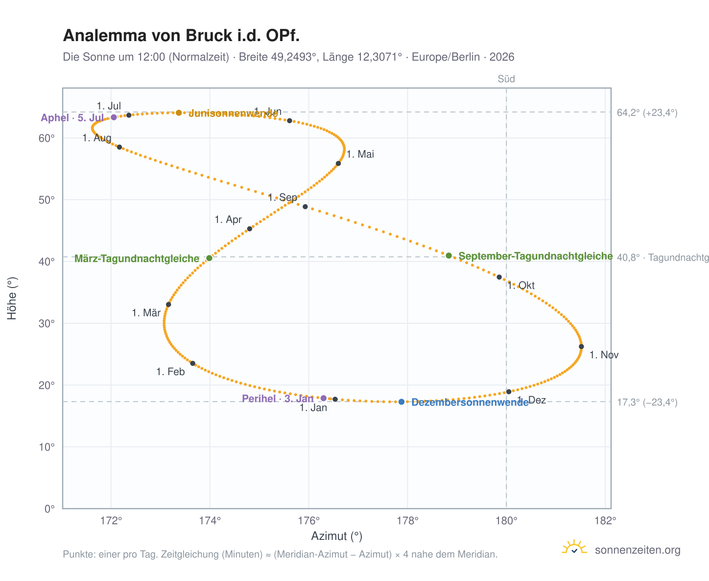 Analemma-Diagramm für Bruck i.d. OPf.: die Sonne um 12:00 (Normalzeit) im Jahresverlauf