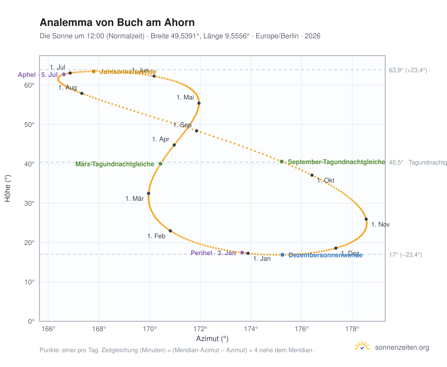 Analemma-Diagramm für Buch am Ahorn: die Sonne um 12:00 (Normalzeit) im Jahresverlauf