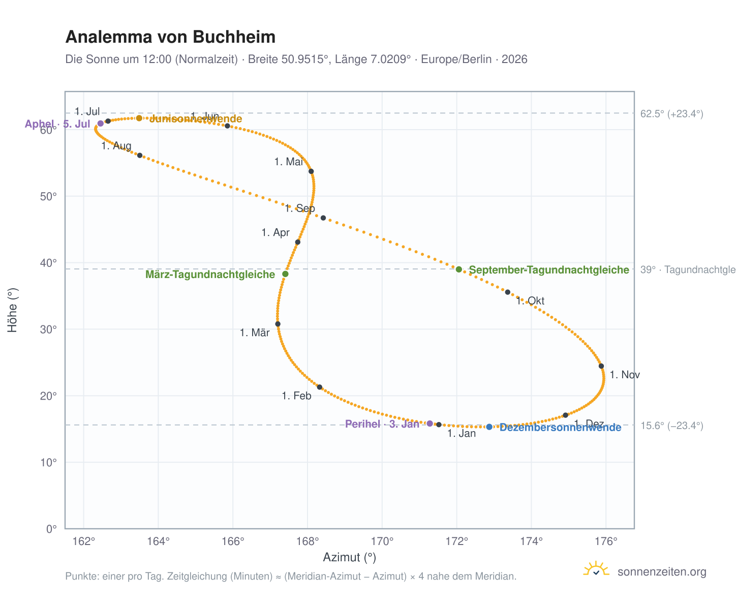 Analemma-Diagramm für Buchheim: die Sonne um 12:00 (Normalzeit) im Jahresverlauf