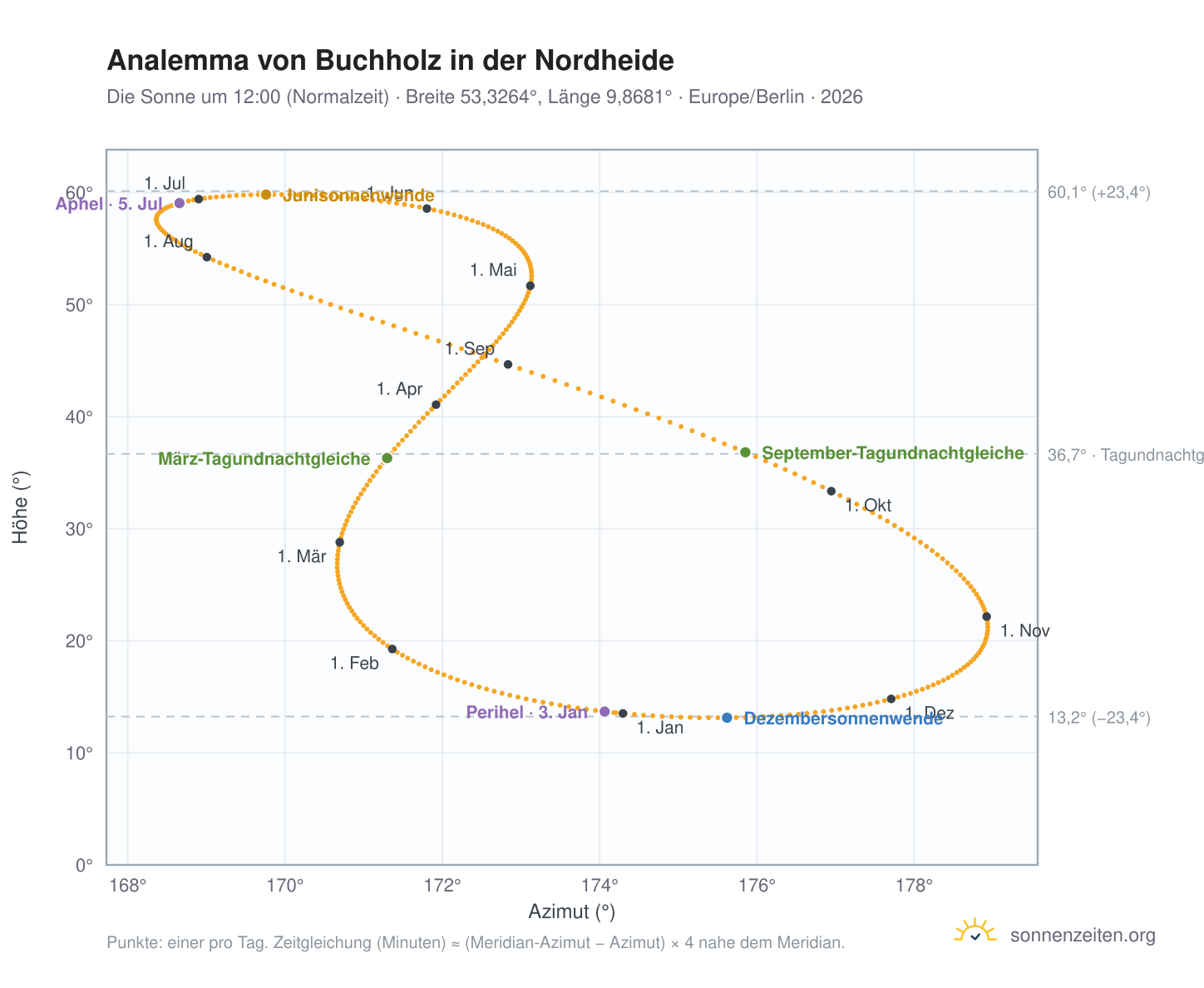 Analemma-Diagramm für Buchholz in der Nordheide: die Sonne um 12:00 (Normalzeit) im Jahresverlauf
