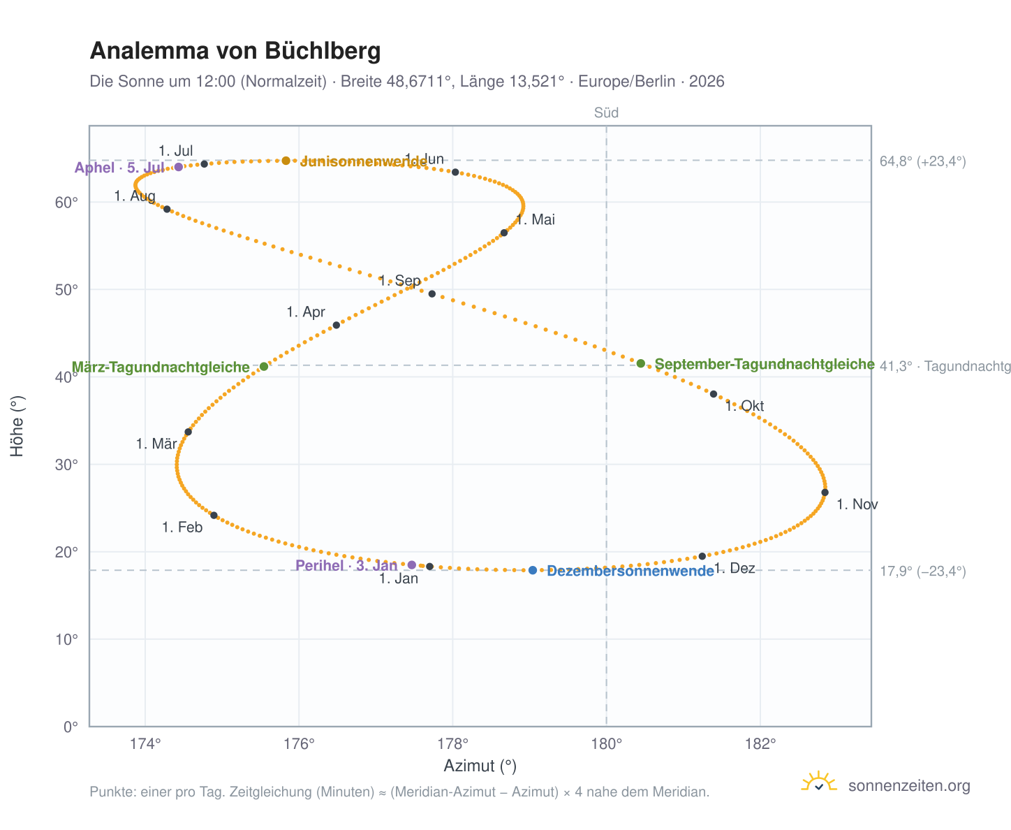 Analemma-Diagramm für Büchlberg: die Sonne um 12:00 (Normalzeit) im Jahresverlauf