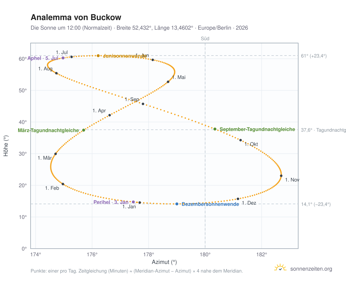 Analemma-Diagramm für Berlin-Buckow: die Sonne um 12:00 (Normalzeit) im Jahresverlauf