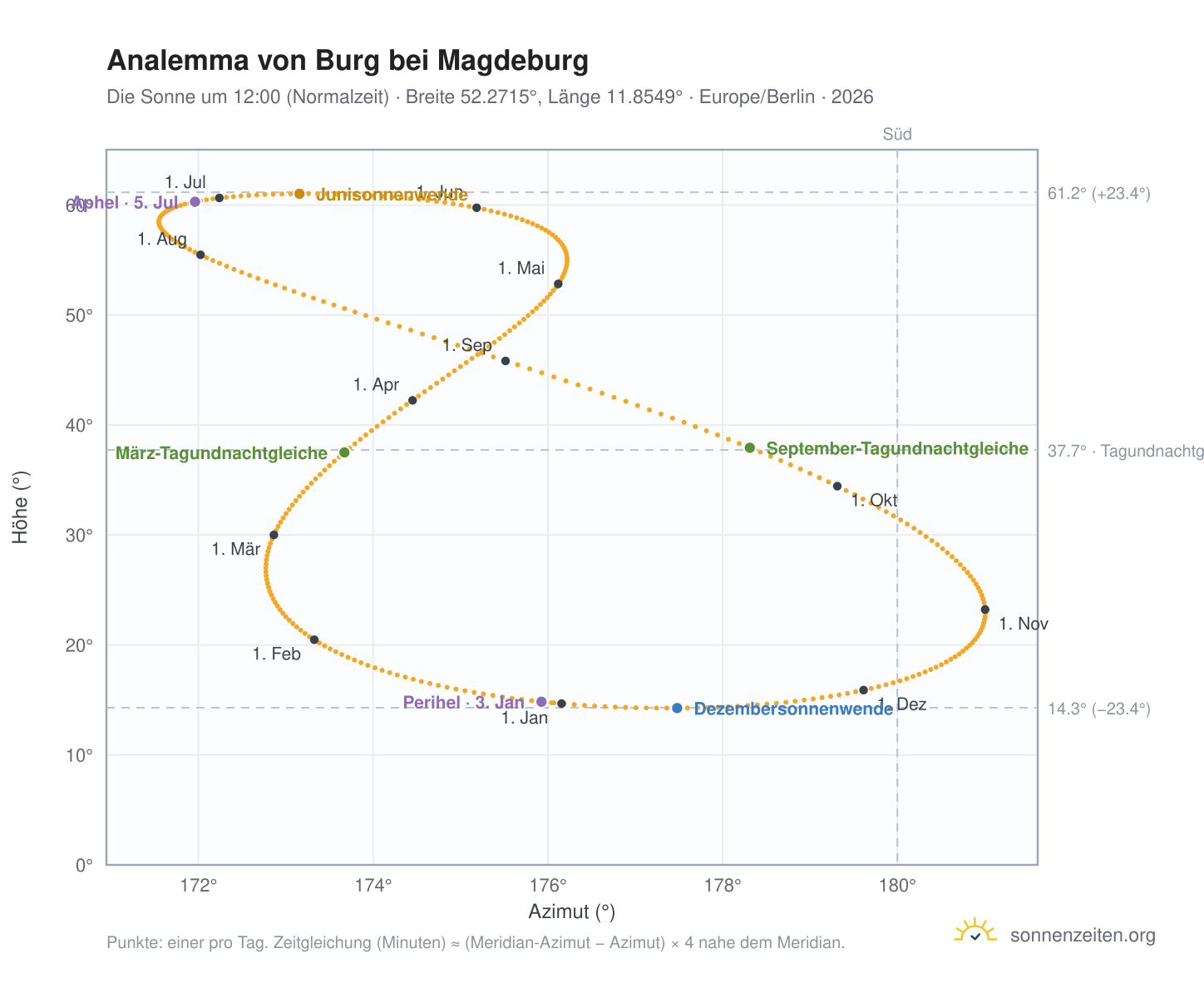 Analemma-Diagramm für Burg bei Magdeburg: die Sonne um 12:00 (Normalzeit) im Jahresverlauf