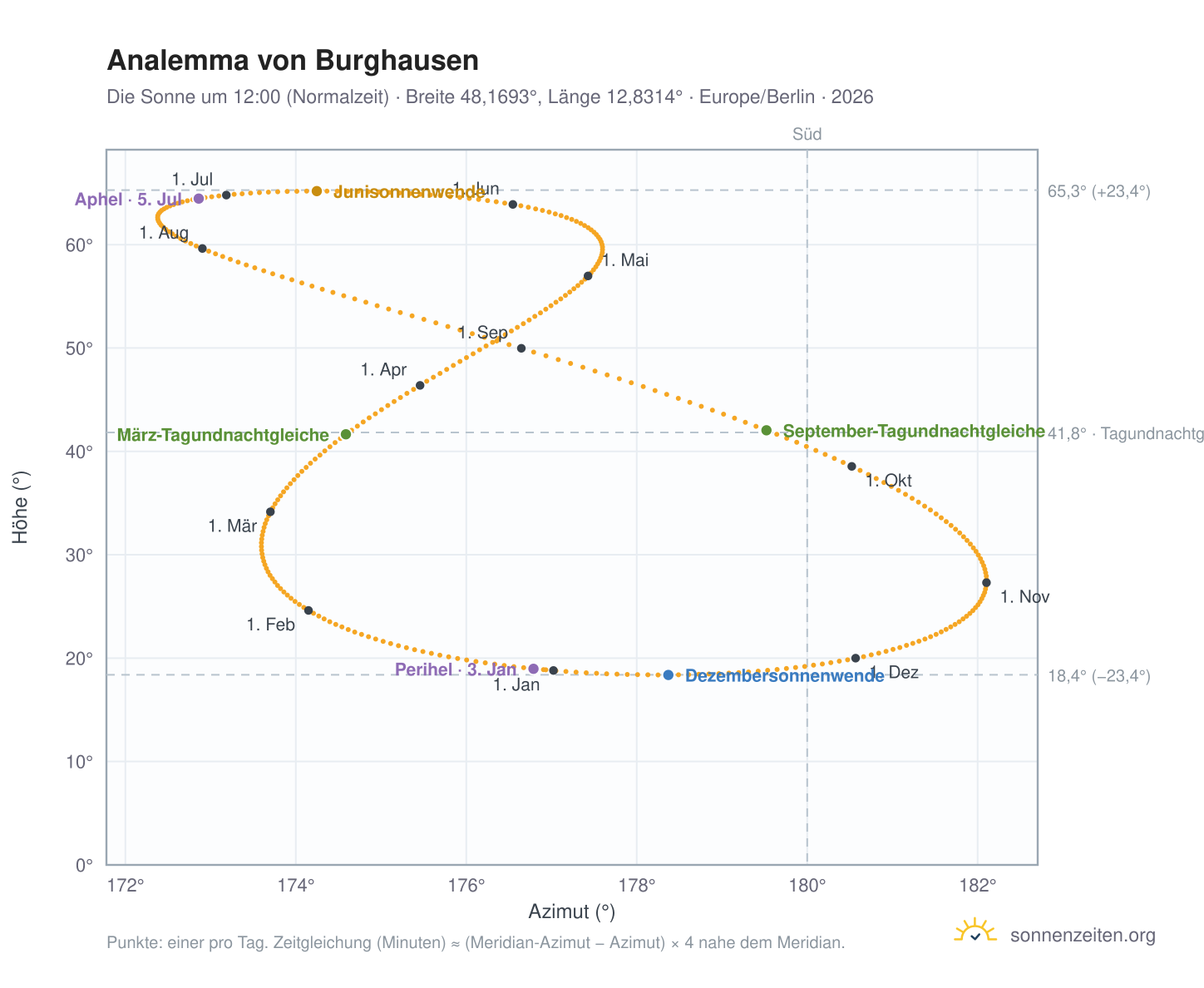 Analemma-Diagramm für Burghausen: die Sonne um 12:00 (Normalzeit) im Jahresverlauf