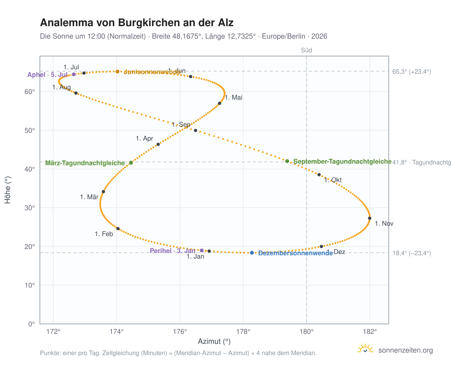 Analemma-Diagramm für Burgkirchen an der Alz: die Sonne um 12:00 (Normalzeit) im Jahresverlauf